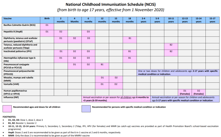 National Childhood Immunisation Schedule