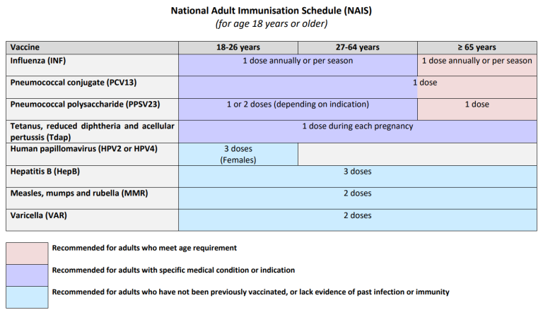 National Adult Immunisation Schedule