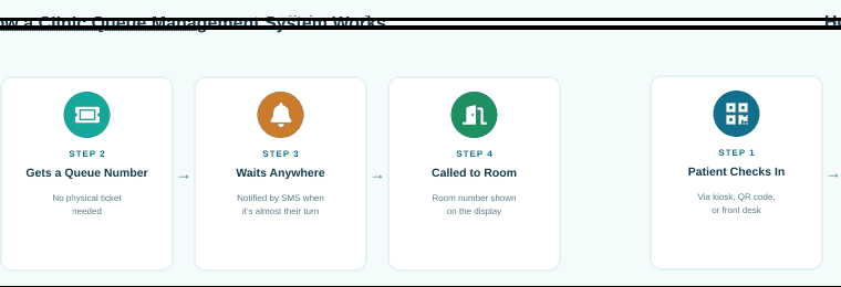 Four-step diagram of a clinic queue management system: patient checks in, gets a virtual queue number, waits anywhere and gets notified, then is called to the consultation room